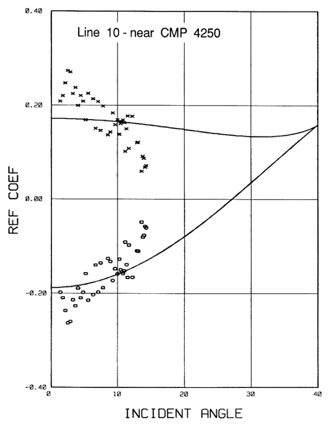 Figure 5. Amplitude versus offset analysis for Line 10 near CMP 4250.