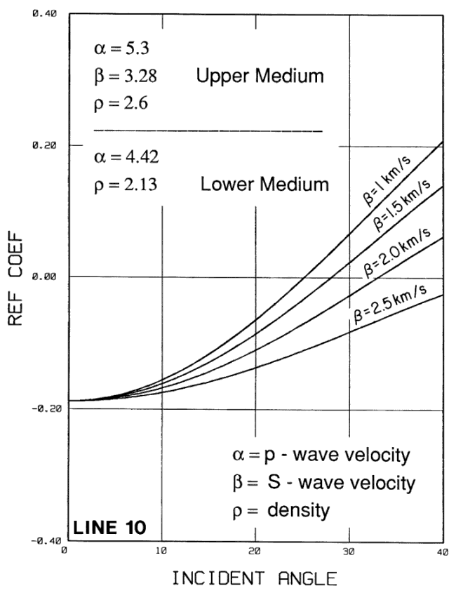 Figure 6. Two-layer model for encasing medium above and salt layer as lower layer.