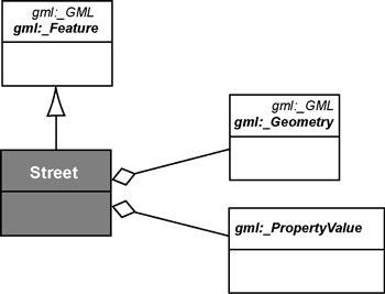 UML schema representing how GML components are reused in a specific application. In UML, a line with a triangle can be read as 'is a kind of' and the lines with diamonds are read as 'has'. This diagram is read as follows: 'A street is a kind of GML feature that has geometry and property'. For a more detailed explanation, contact Eric Boisvert at eboisver@nrcan.gc.ca.