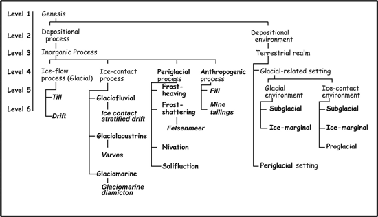 The high-level concept of “genesis” and its constituents, processes and environments. Words in bold-italics represent depositional products, and words in bold were either already in SLTTS_1.0 and in map legends, or they were added by the legend analysis exercise. For a more detailed explanation, contact Andree Bolduc at abolduc@nrcan.gc.ca.