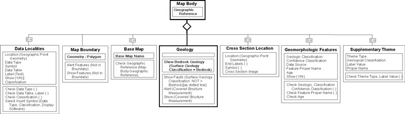 Geologic map body part of the DGGS data model, expressed as a UML class diagram. Each box represents a class. Within each class there are two sub-boxes; the upper sub-box is a list of attributes of the box, the second is a list of required actions. For a more detailed explanation, contact Larry Freeman at Larry_Freeman@dnr.state.ak