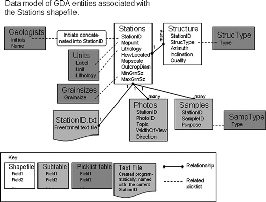 Data model of GDA entities associated with the Stations shapefile. For a more detailed explanation, contact Ralph Haugerud at rhaurgerud@usgs.gov.