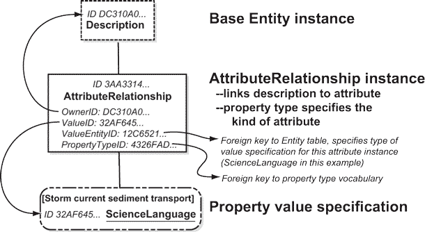 Diagram showing connection of logical attributes to a description through the AttributeRelationship correlation table. For a more detailed explanation, contact Steve Richard at Steve.Richard@azgs.az.gov.