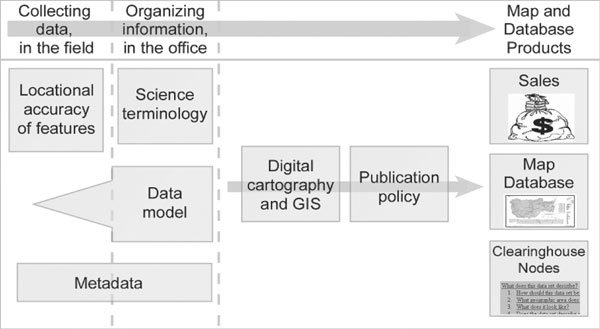 Diagram showing how the standards and guidelines under development by the NGMDB and related groups relate to the process of creating and publishing a map and database. For a more detailed explanation, contact Dave Soller at drsoller@usgs.gov.