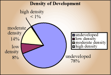 Density of development pie chart.
