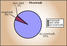 Washover pie chart.