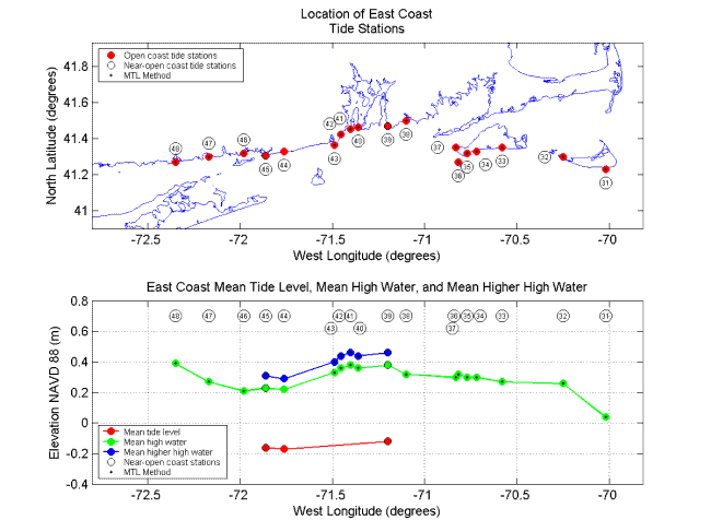 Figure 5. Tide station locations and tidal datum elevations along the coasts of Connecticut, Rhode Island, and the southern shores of Martha's Vineyard, Massachusetts, and Nantucket Island, Massachusetts.