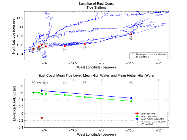 Figure 6. Tide station locations and tidal datum elevations for the southern shores of Staten Island, New York, and Long Island, New York.