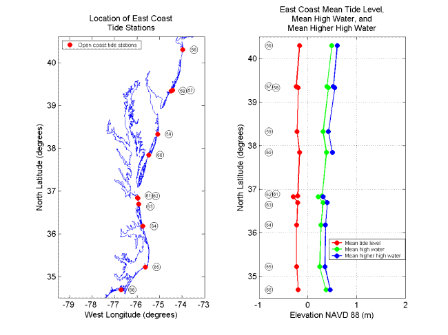 Figure 7. Tide station locations and tidal datum elevations from New Jersey to North Carolina.