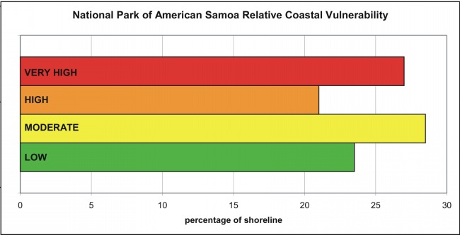 Figure 14. Percentage of NP of American Samoa shoreline in each CVI category.