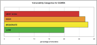 Figure 12. Percentage of GGNRA shoreline in each CVI category.