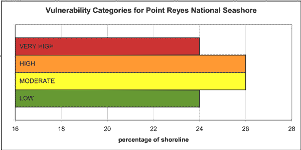 Figure 12.  Percentage of Point Reyes shoreline in each CVI category. 