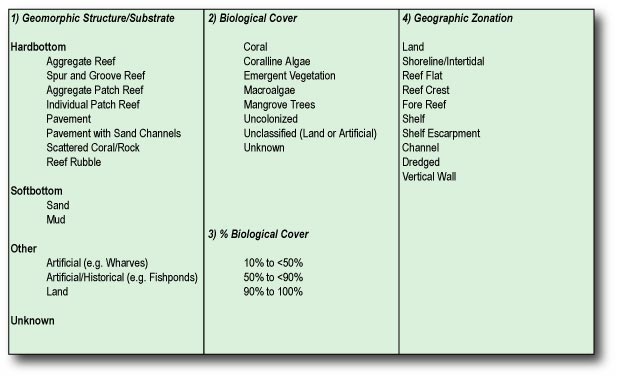 Table listing of attributes used in classification scheme