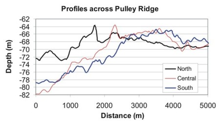Figure 3 - bathymetry profiles
