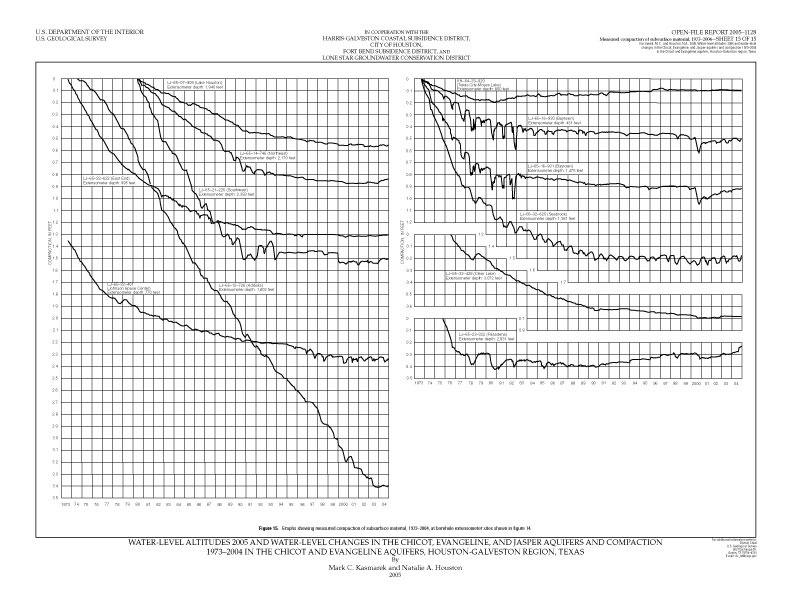 Figure 15. Graphs showing measured compaction of subsurface material, 1973–2004, at borehole extensometer sites shown in figure 14.