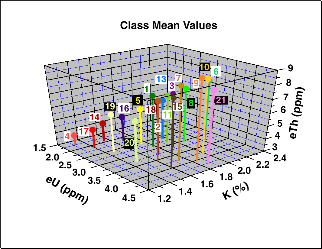 Image of 3D plots of the class means.