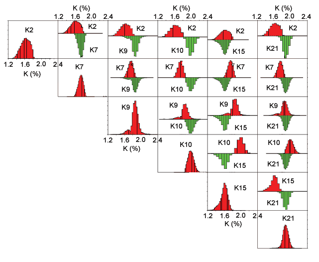 Image showing matrix of potassium bi-histograms for classes related to recent floodplain deposits.