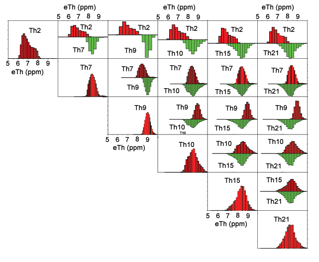 Image showing matrix of thorium bi-histograms for classes related to recent floodplain deposits.