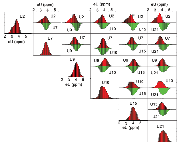 Image showing matrix of uranium bi-histograms for classes related to recent floodplain deposits.