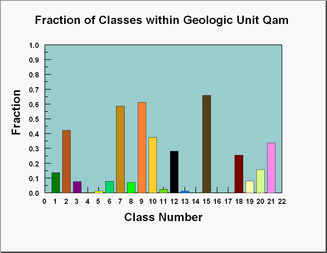 Image showing a graph of the fractions of the classes that occur within the geologic unit Qam.