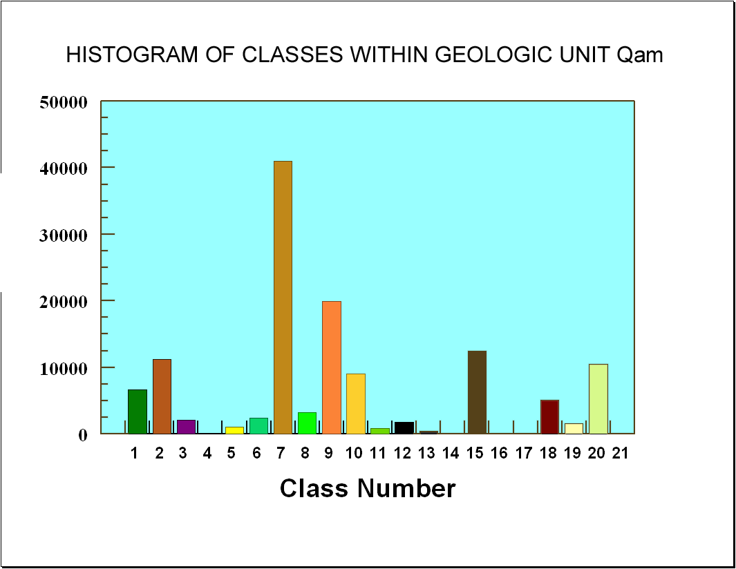 Image showing the histogram of classes for geologic unit Qam.