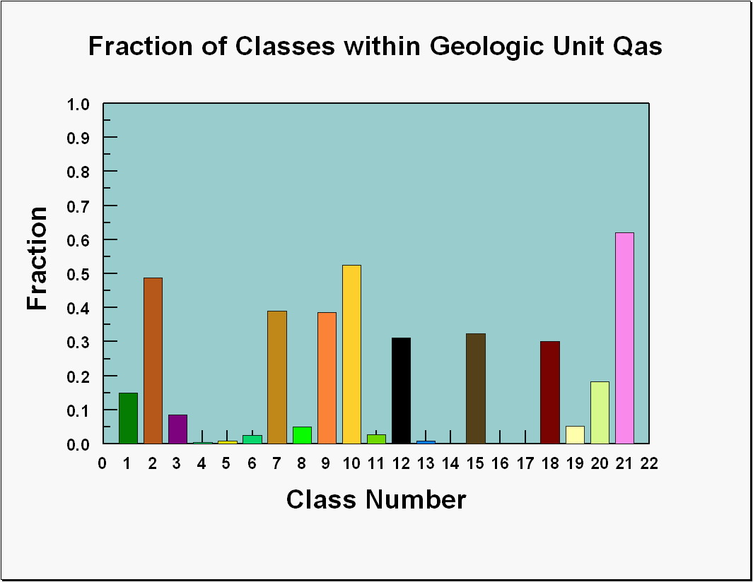 Image showing a graph of the fractions of the classes that occur within the geologic unit Qas.