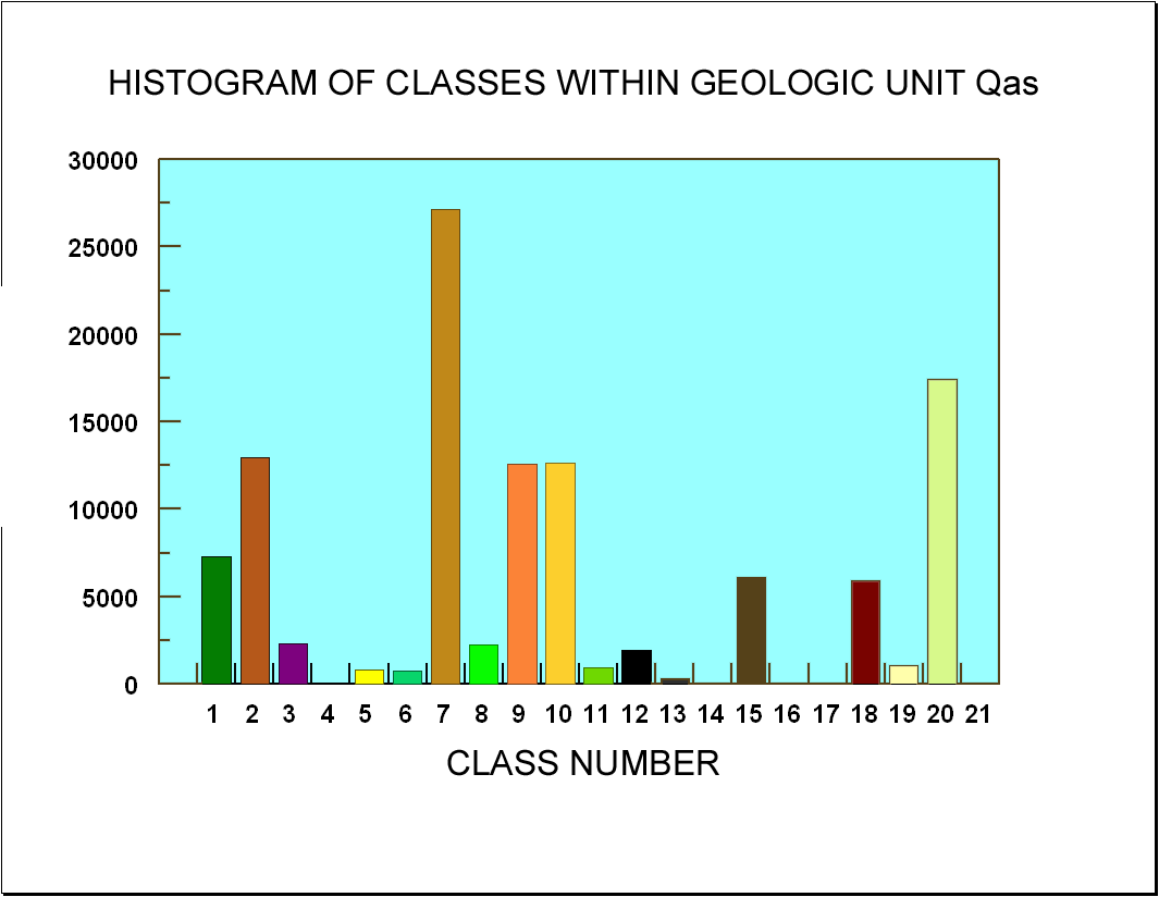 Image showing the histogram of classes for geologic unit Qas.