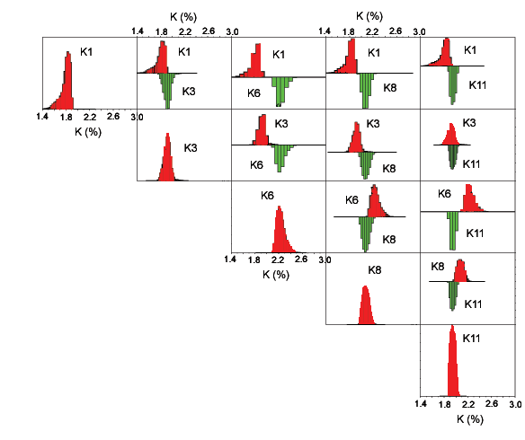 Image of matrix of potassium bi-histograms for Beaumont Formation classes.