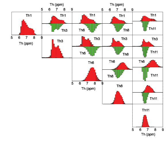 Image of matrix of thorium bi-histograms for Beaumont Formation classes.