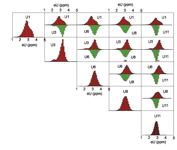Image of matrix of uranium bi-histograms for Beaumont Formation classes.