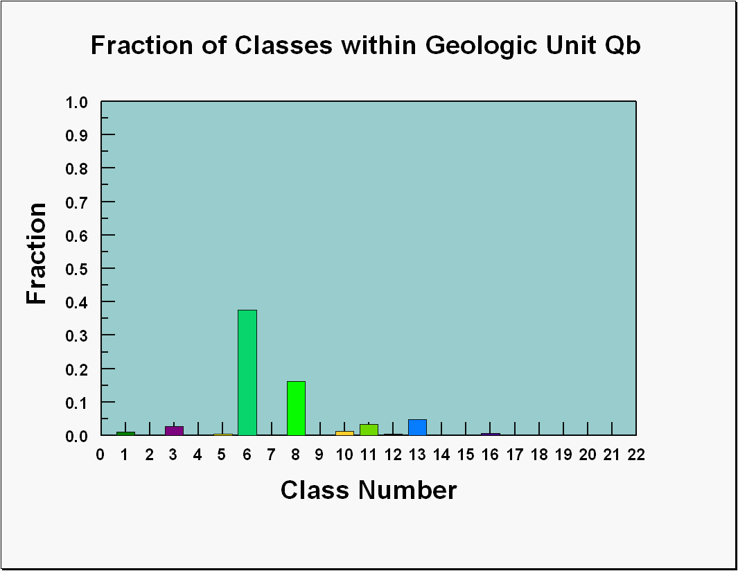 Image showing a graph of the fractions of the classes that occur within the geologic unit Qb.