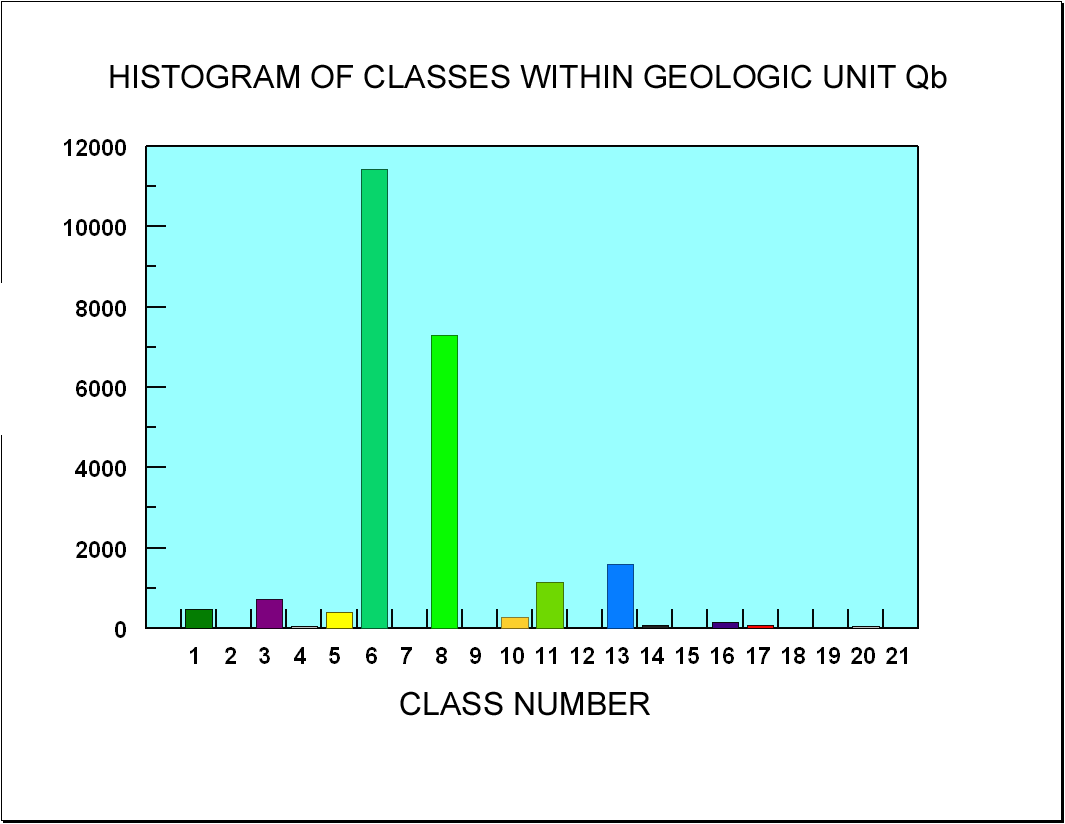 Image showing histogram of classes in geologic unit Qb.