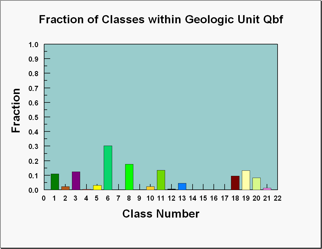 Image showing a graph of the fractions of the classes that occur within the geologic unit Qbf.