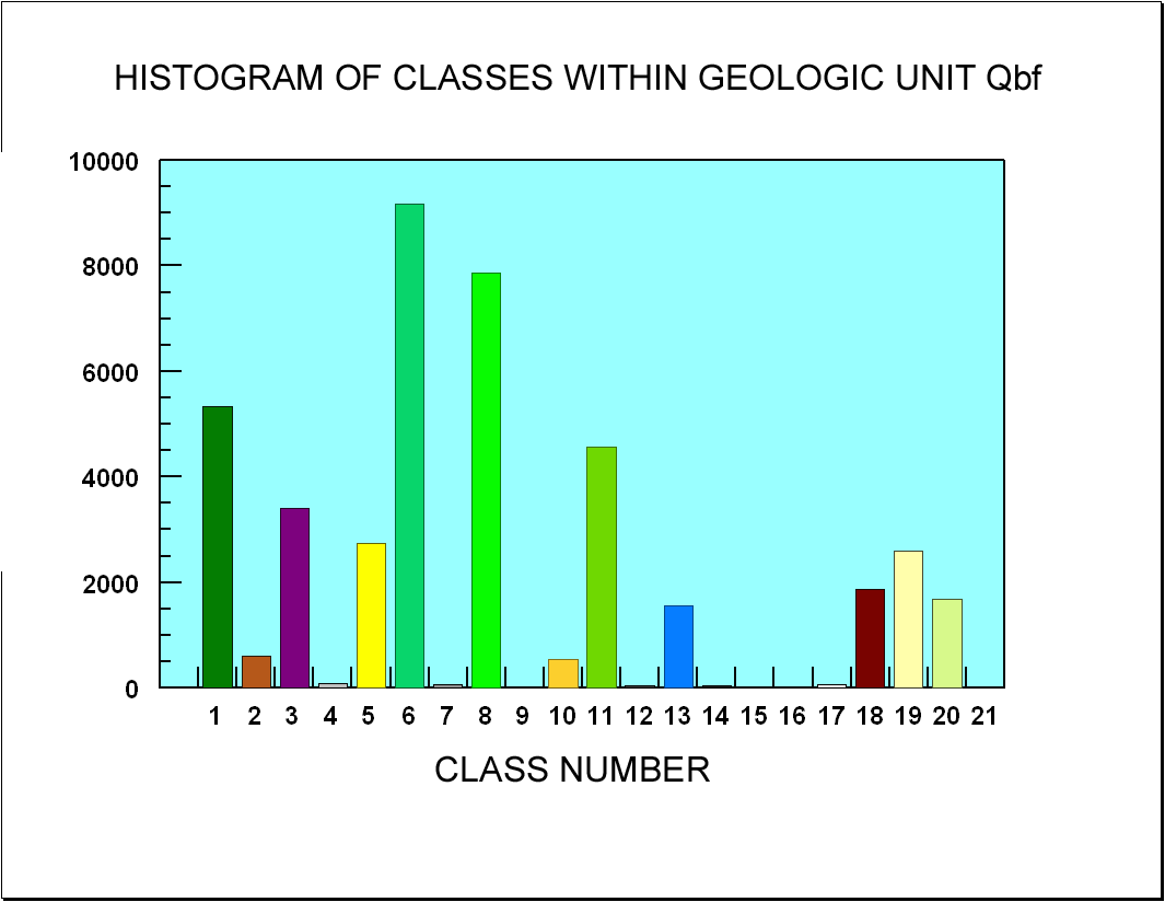 Image showing histogram of classes in geologic unit Qbf.