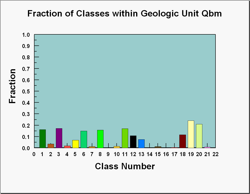 Image showing a graph of the fractions of the classes that occur within the geologic unit Qbm.