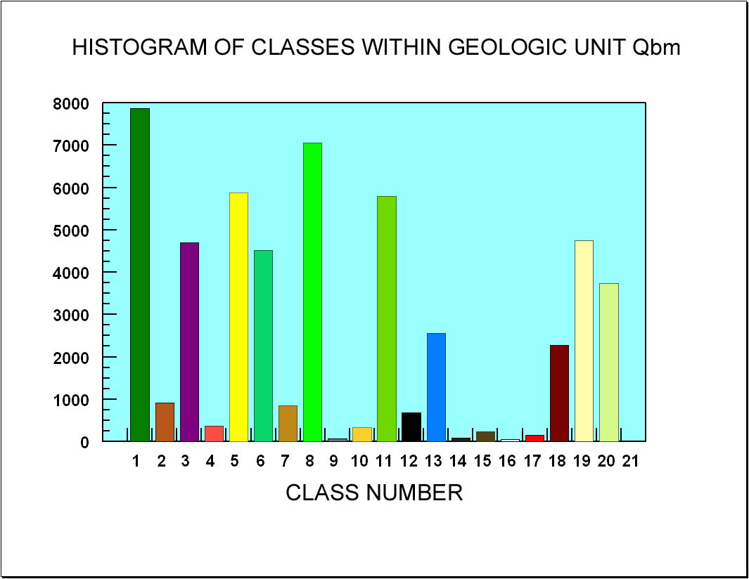 Image showing histogram of classes in the geologic unit Qbm.