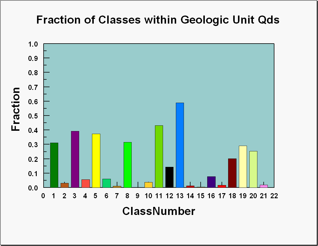 Image showing a graph of the fractions of the classes that occur within the geologic unit Qds.