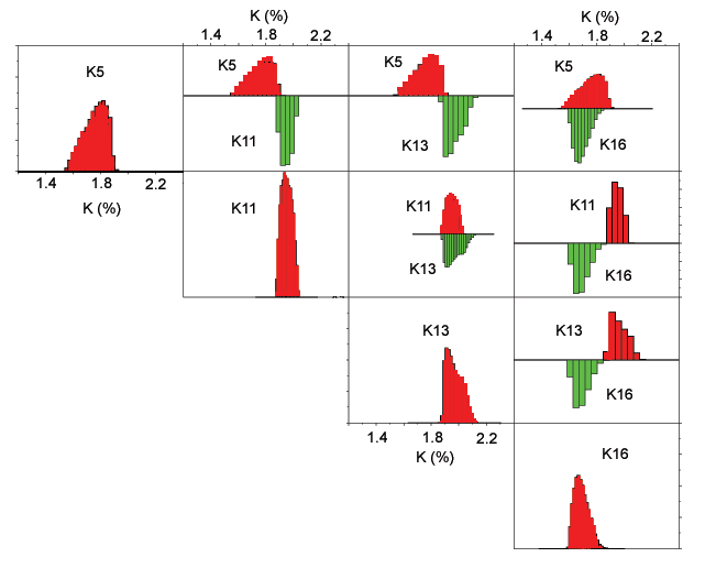 Potassium histograms of classes related to Lissie Formation or sand dunes.