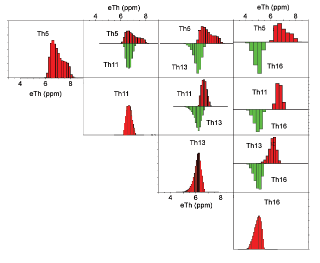 Thorium histograms of classes related to Lissie Formation or sand dunes.