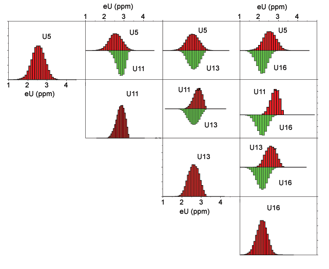 Uranium histograms of classes related to Lissie Formation or sand dunes.