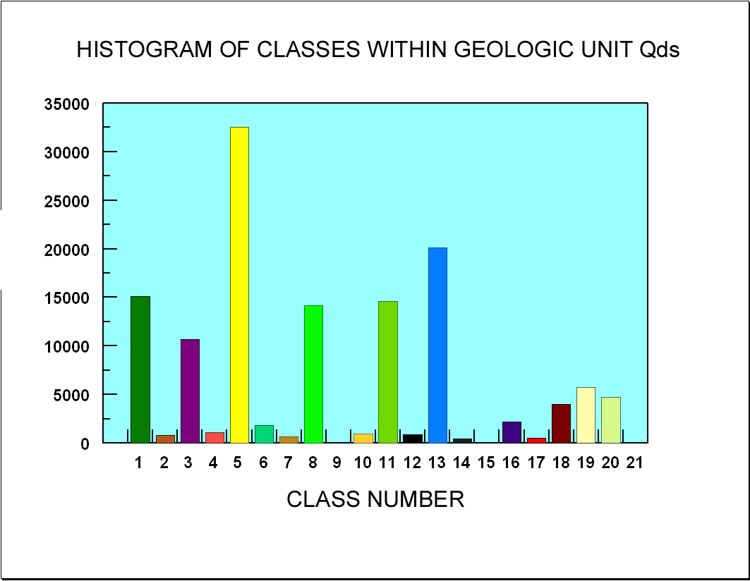 Image showing histogram of classes for geologic unit Qds.