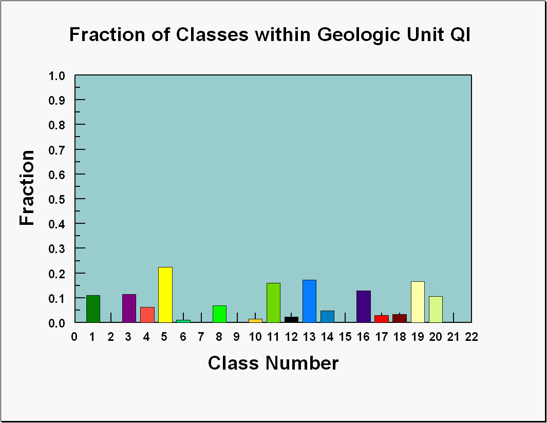 Image showing a graph of the fractions of the classes that occur within the geologic unit Ql.