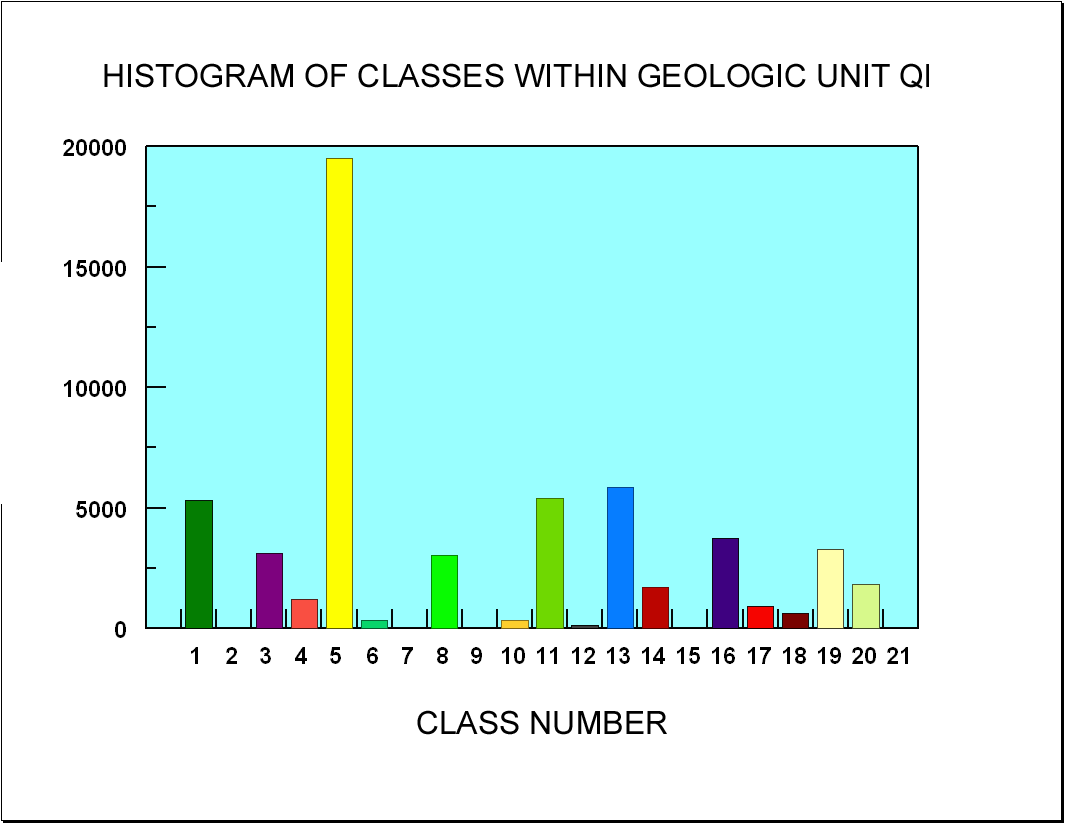 Image showing histogram of classes in the geologic unit Ql.