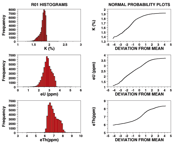 Image showing histograms and normal probability graphs of potassium, uranium, and thorium concentrations for class R01.