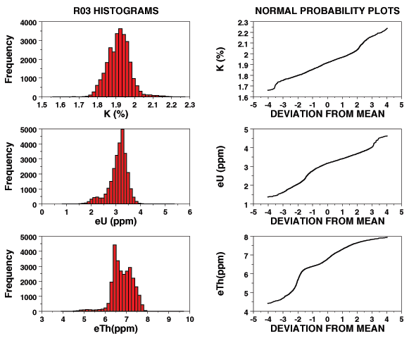 Image showing histograms and normal probability graphs of potassium, uranium, and thorium concentrations for class R03.