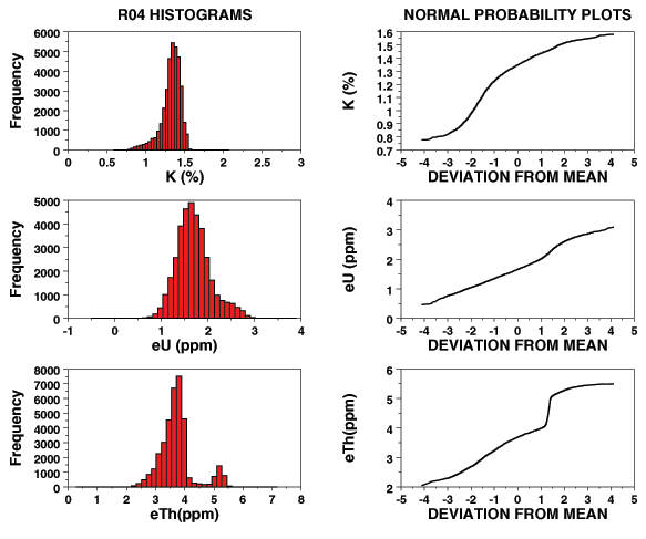 Image showing histograms and normal probability graphs of potassium, uranium, and thorium concentrations for class R04.