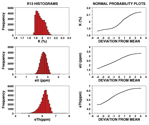 Image showing histograms and normal probability graphs of potassium, uranium, and thorium concentrations for class R10.
