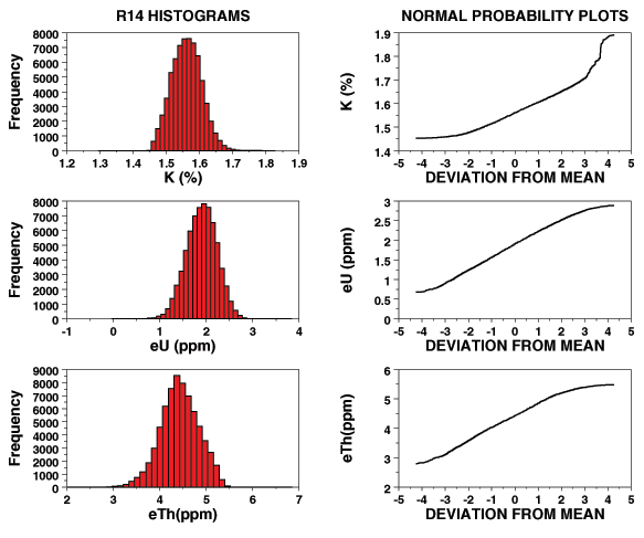 Image showing statistical graphs for class R14.