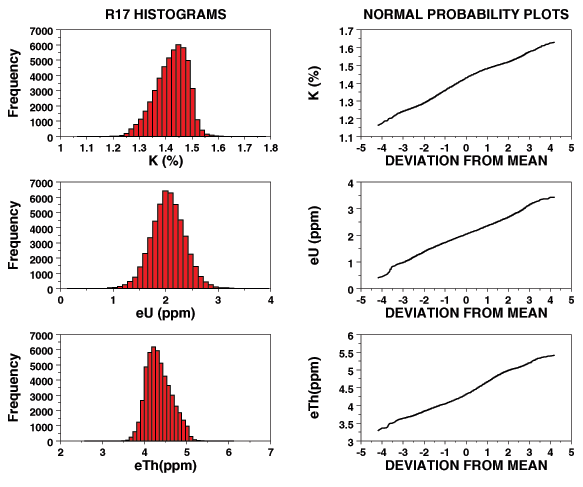 Image showing histograms and normal probability graphs of potassium, uranium, and thorium concentrations for class R17.