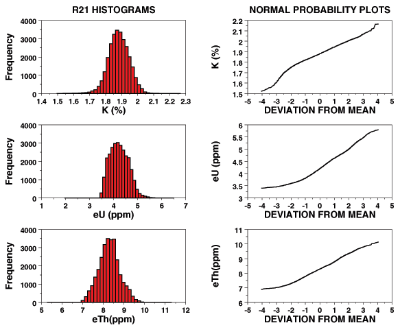 Image showing histograms and normal probability graphs of potassium, uranium, and thorium concentrations for class R21.